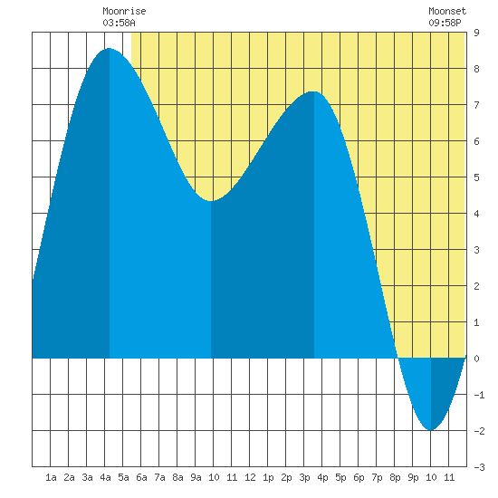Black Rock tide chart for Thursday, June 15, 2023