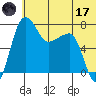 Black Rock tide chart for Saturday, June 17, 2023