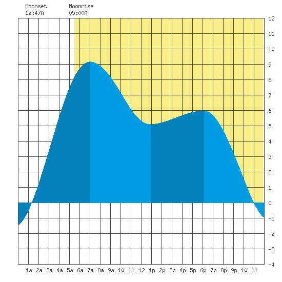 Black Rock tide chart for Sunday, June 18, 2023