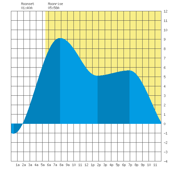Black Rock tide chart for Monday, June 19, 2023