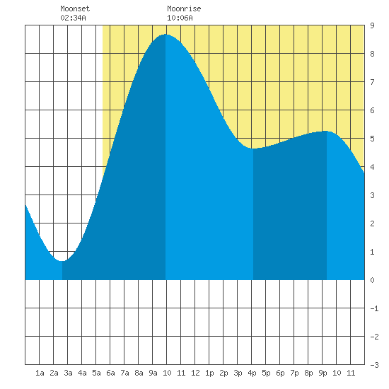 Black Rock tide chart for Thursday, June 22, 2023