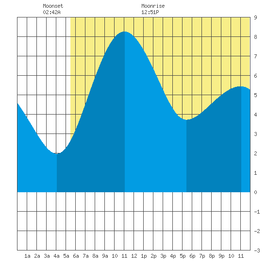 Black Rock tide chart for Saturday, June 24, 2023