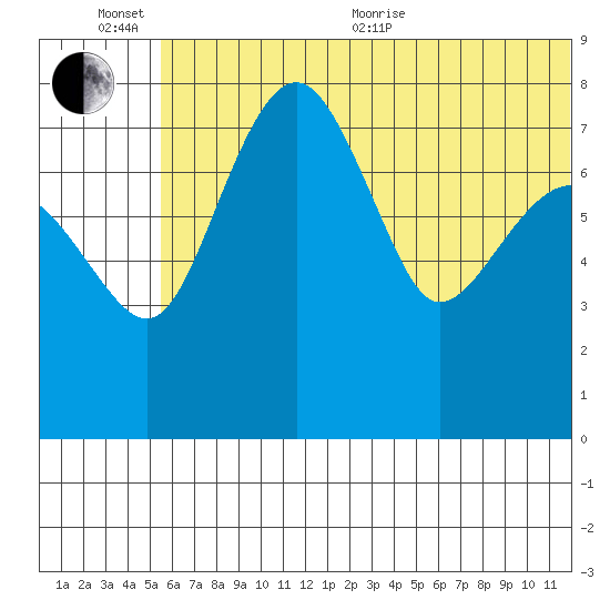 Black Rock tide chart for Sunday, June 25, 2023
