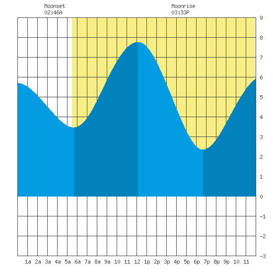 Black Rock tide chart for Monday, June 26, 2023