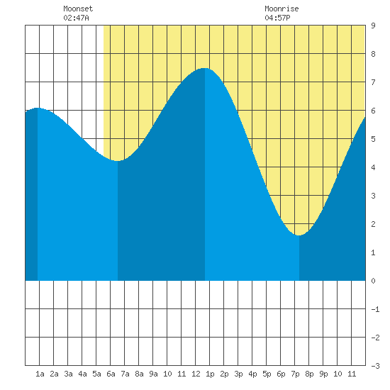 Black Rock tide chart for Tuesday, June 27, 2023