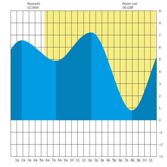 Black Rock tide chart for Wednesday, June 28, 2023
