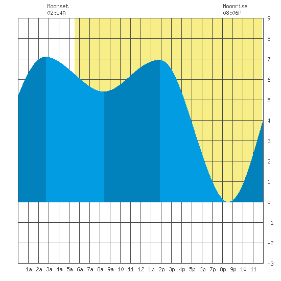 Black Rock tide chart for Thursday, June 29, 2023
