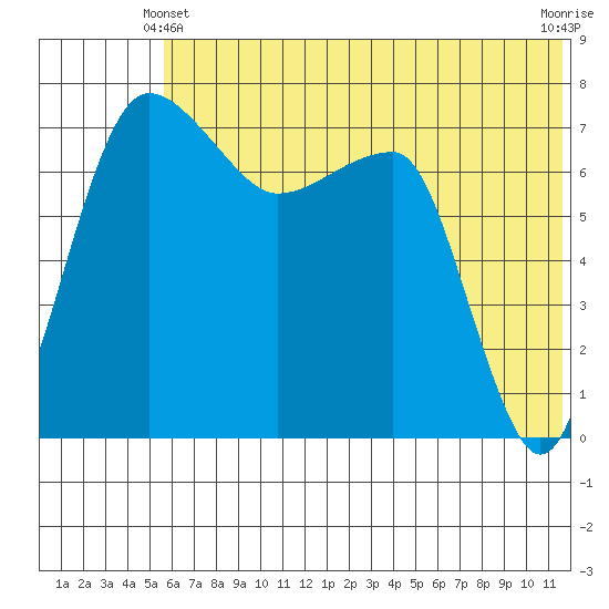 Black Rock tide chart for Friday, June 2, 2023