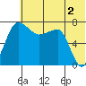 Black Rock tide chart for Friday, June 2, 2023