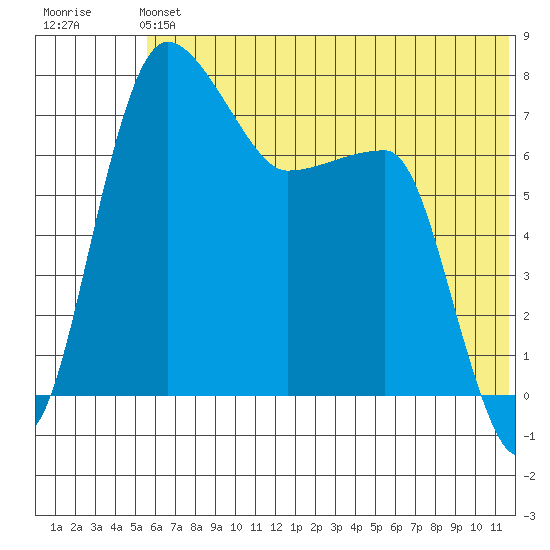 Black Rock tide chart for Sunday, June 4, 2023