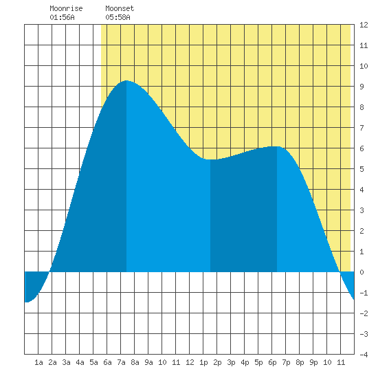 Black Rock tide chart for Monday, June 5, 2023