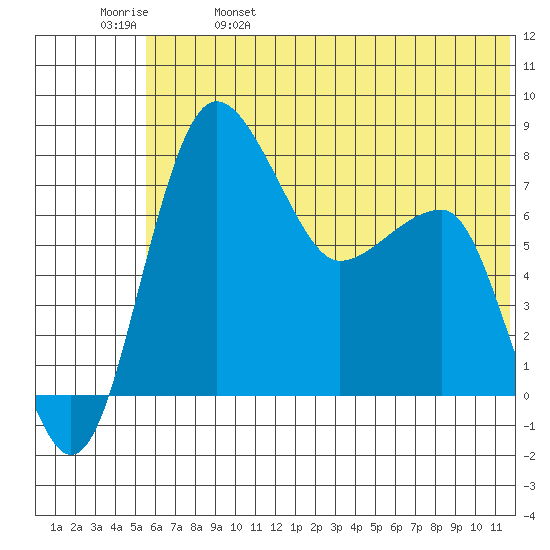 Black Rock tide chart for Wednesday, June 7, 2023