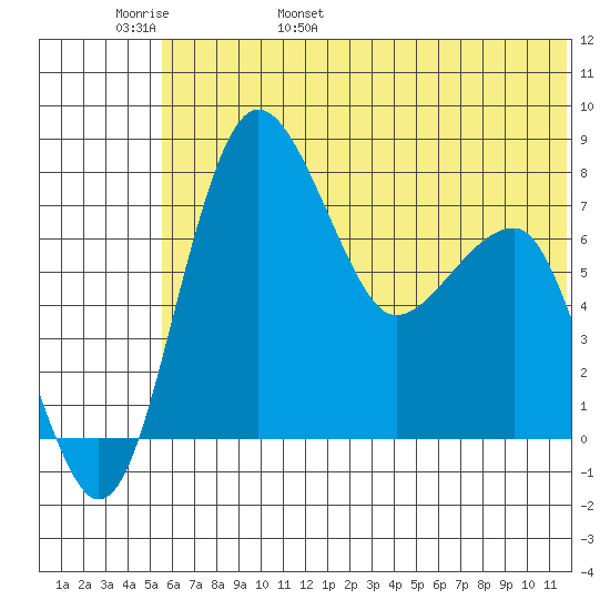Black Rock tide chart for Thursday, June 8, 2023