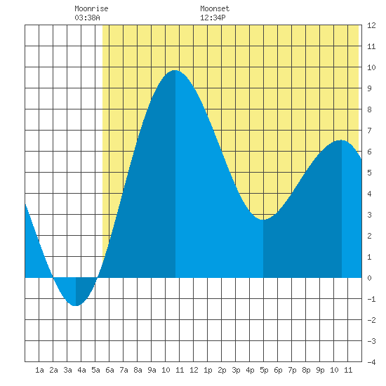 Black Rock tide chart for Friday, June 9, 2023