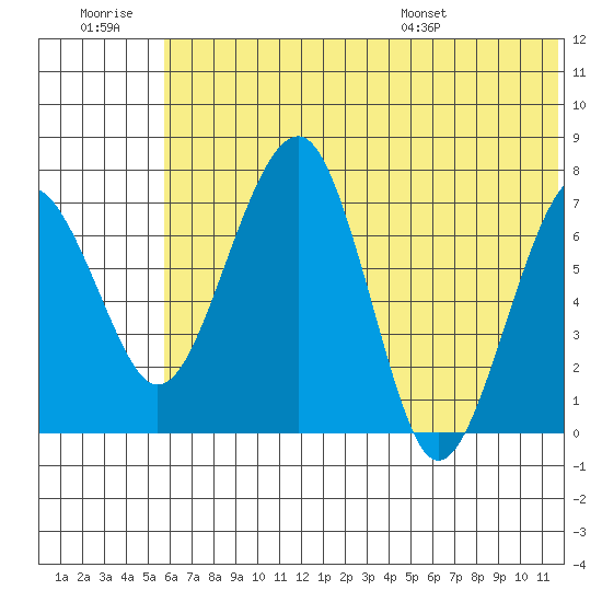 Black Rock tide chart for Monday, July 10, 2023