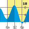 Black Rock tide chart for Monday, July 10, 2023