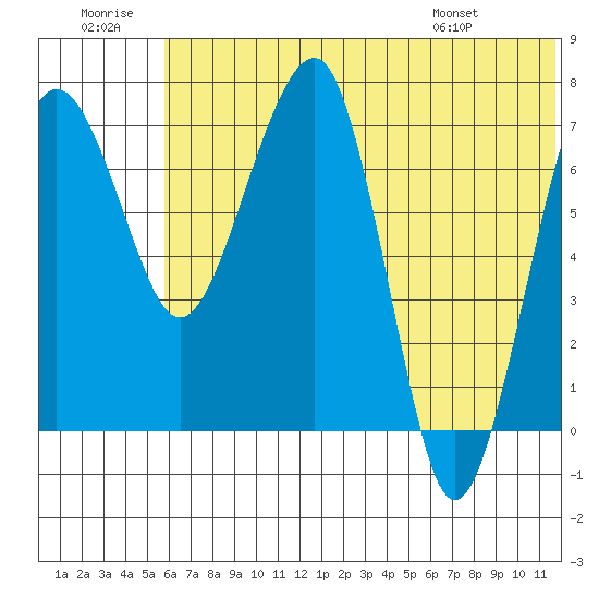 Black Rock tide chart for Tuesday, July 11, 2023