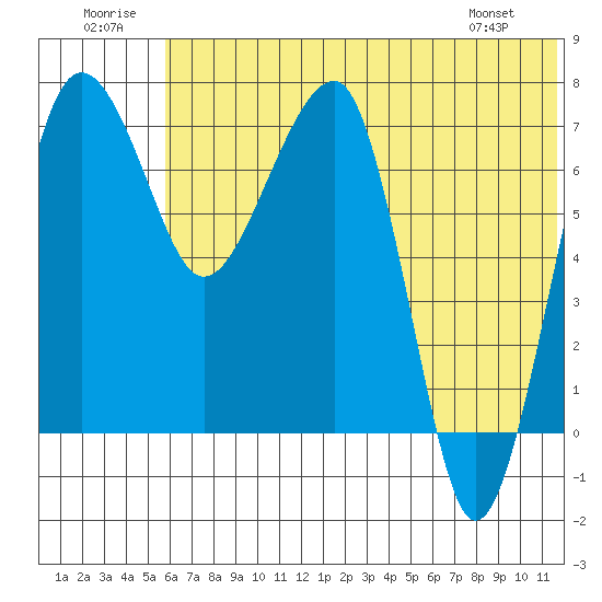 Black Rock tide chart for Wednesday, July 12, 2023