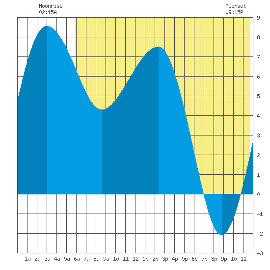 Black Rock tide chart for Thursday, July 13, 2023