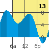 Black Rock tide chart for Thursday, July 13, 2023