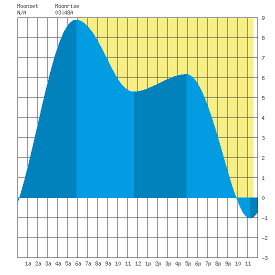 Black Rock tide chart for Sunday, July 16, 2023