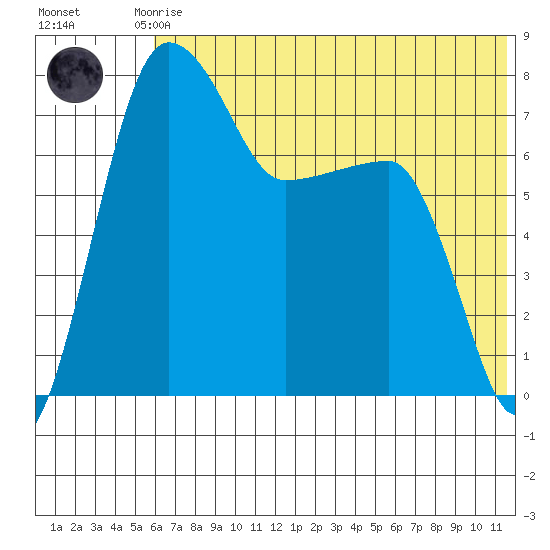 Black Rock tide chart for Monday, July 17, 2023