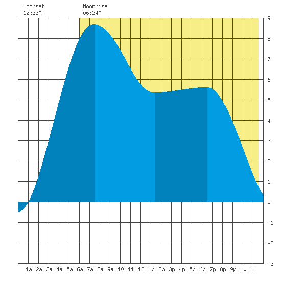 Black Rock tide chart for Tuesday, July 18, 2023