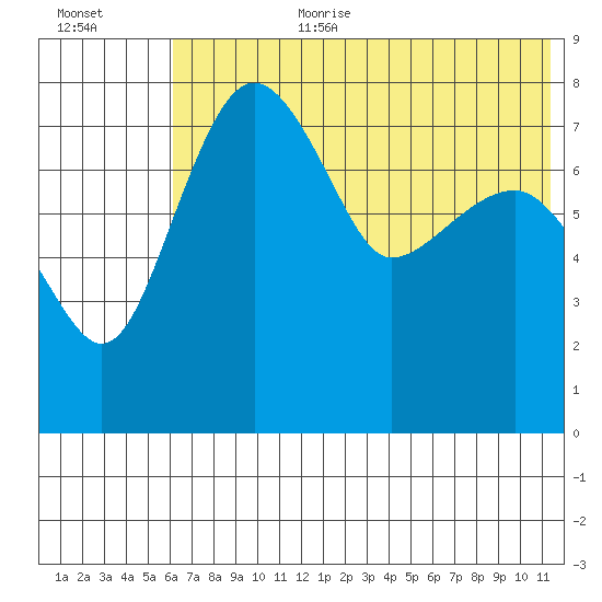 Black Rock tide chart for Saturday, July 22, 2023