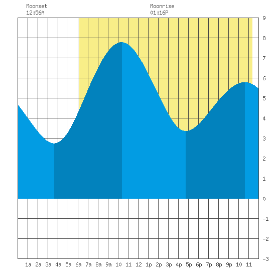 Black Rock tide chart for Sunday, July 23, 2023