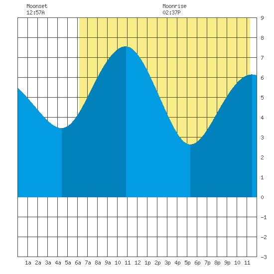 Black Rock tide chart for Monday, July 24, 2023