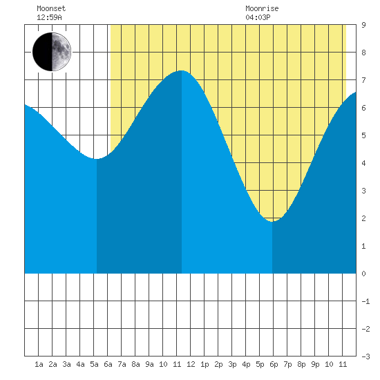 Black Rock tide chart for Tuesday, July 25, 2023
