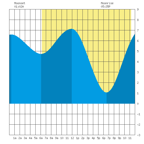 Black Rock tide chart for Wednesday, July 26, 2023