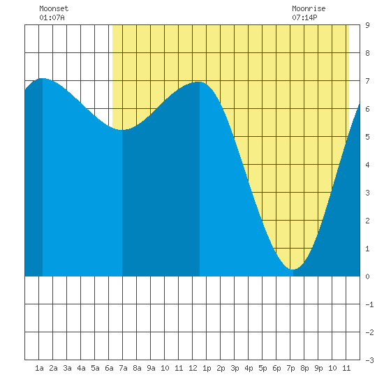 Black Rock tide chart for Thursday, July 27, 2023