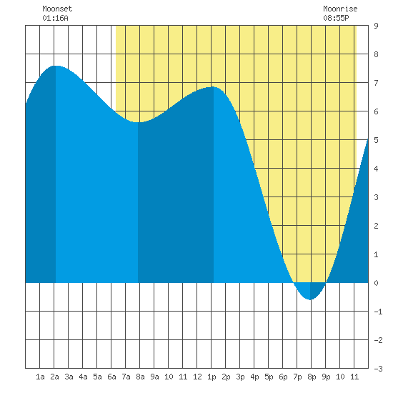 Black Rock tide chart for Friday, July 28, 2023