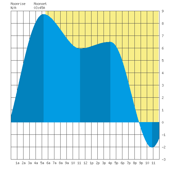 Black Rock tide chart for Sunday, July 2, 2023