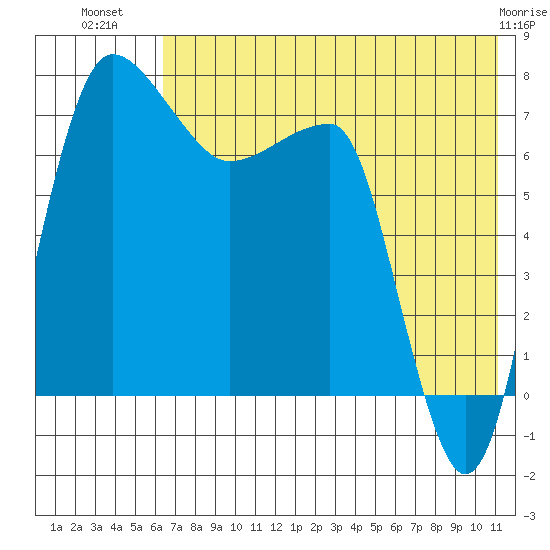 Black Rock tide chart for Sunday, July 30, 2023