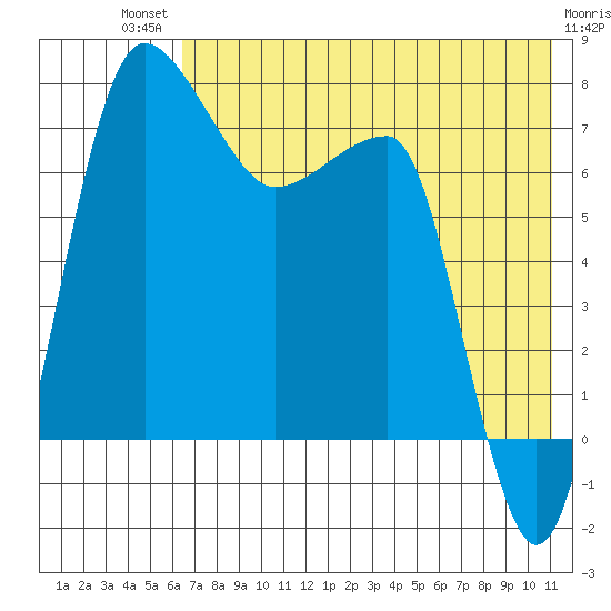 Black Rock tide chart for Monday, July 31, 2023