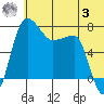 Black Rock tide chart for Monday, July 3, 2023