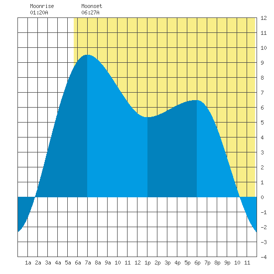 Black Rock tide chart for Tuesday, July 4, 2023