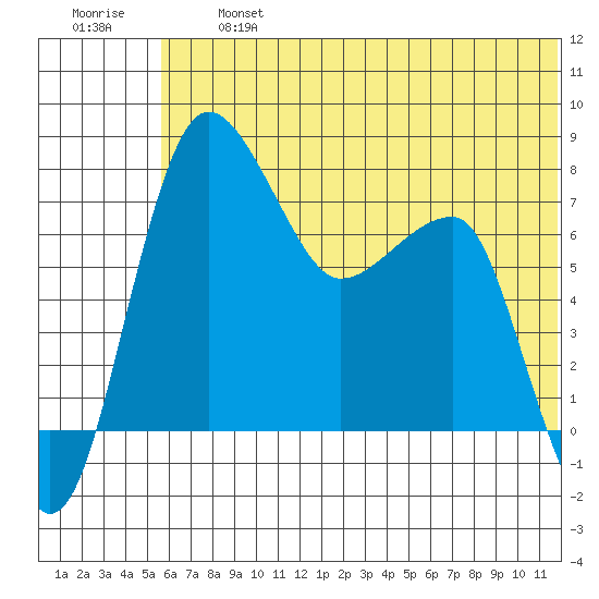 Black Rock tide chart for Wednesday, July 5, 2023