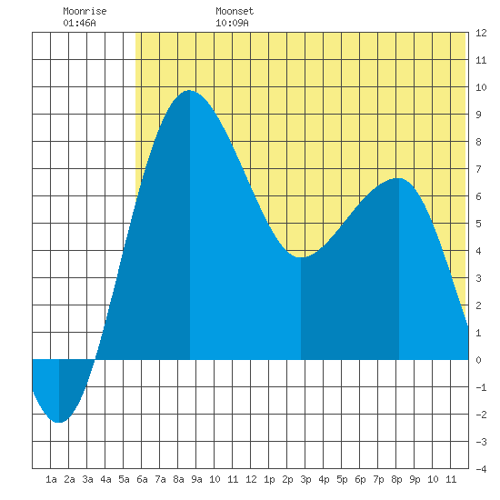 Black Rock tide chart for Thursday, July 6, 2023