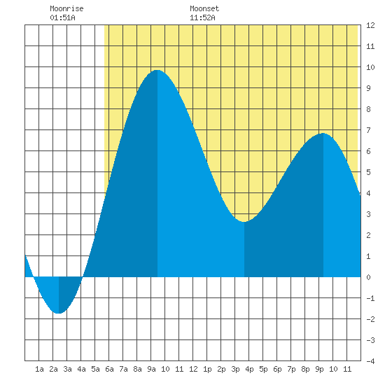Black Rock tide chart for Friday, July 7, 2023