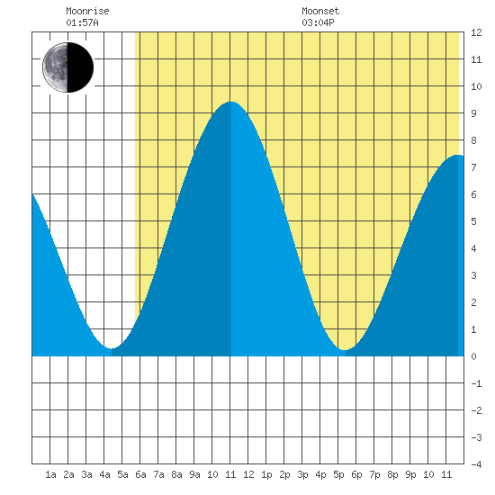 Black Rock tide chart for Sunday, July 9, 2023