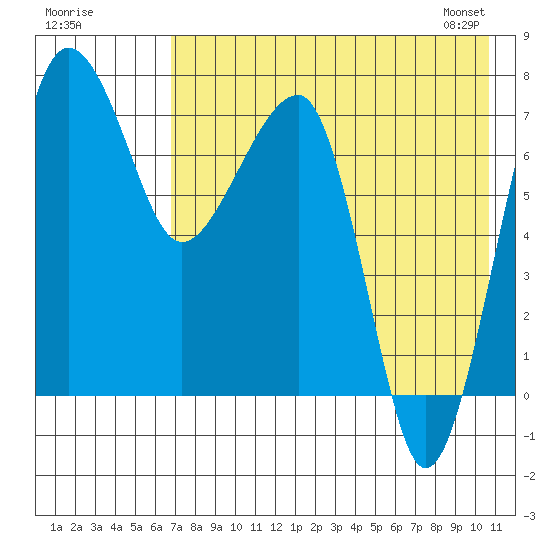 Black Rock tide chart for Thursday, August 10, 2023