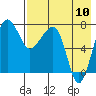 Black Rock tide chart for Thursday, August 10, 2023