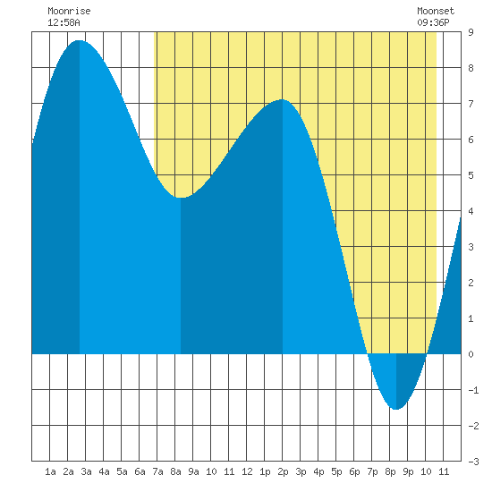 Black Rock tide chart for Friday, August 11, 2023