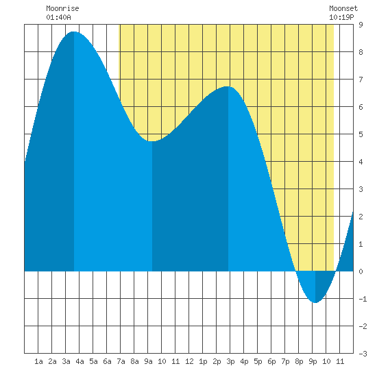Black Rock tide chart for Saturday, August 12, 2023