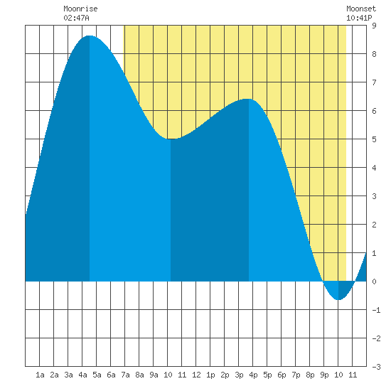 Black Rock tide chart for Sunday, August 13, 2023