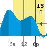 Black Rock tide chart for Sunday, August 13, 2023