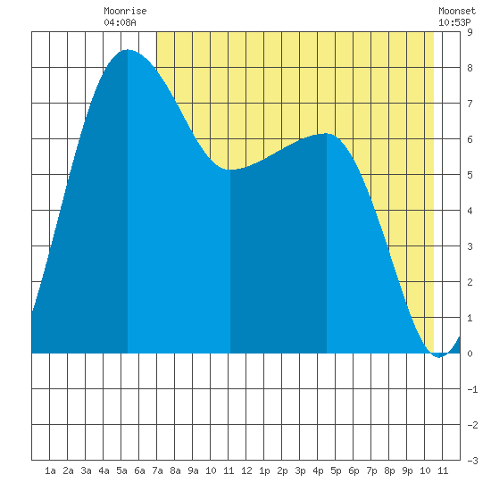 Black Rock tide chart for Monday, August 14, 2023